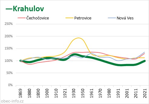 Srovnání počtu obyvatel - Krahulov
