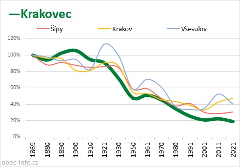 Srovnání počtu obyvatel - Krakovec