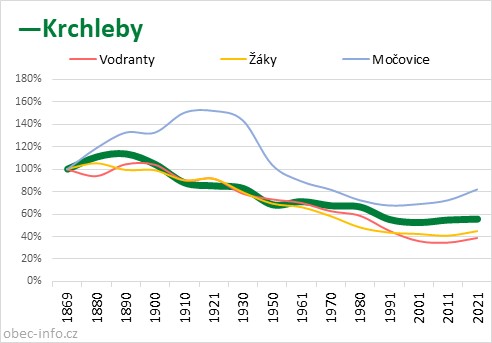 Srovnání počtu obyvatel - Krchleby
