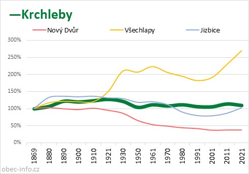 Srovnání počtu obyvatel - Krchleby
