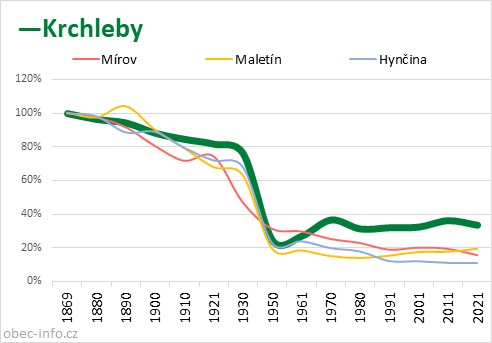 Srovnání počtu obyvatel - Krchleby