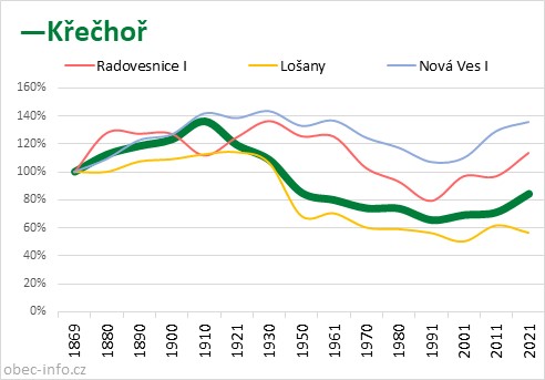 Srovnání počtu obyvatel - Křečhoř