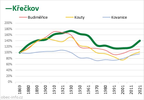 Srovnání počtu obyvatel - Křečkov