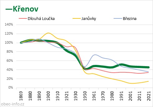 Srovnání počtu obyvatel - Křenov