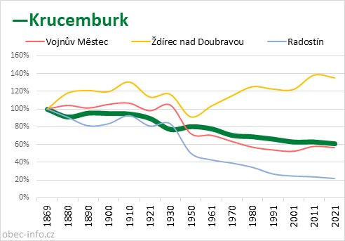 Srovnání počtu obyvatel - Krucemburk