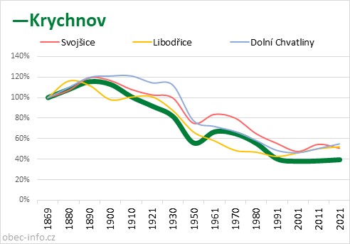 Srovnání počtu obyvatel - Krychnov