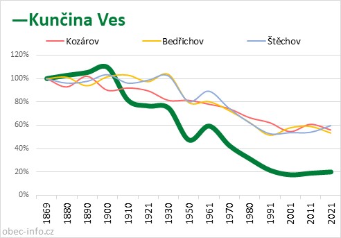 Srovnání počtu obyvatel - Kunčina Ves