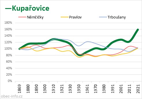 Srovnání počtu obyvatel - Kupařovice