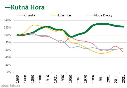 Srovnání počtu obyvatel - Kutná Hora