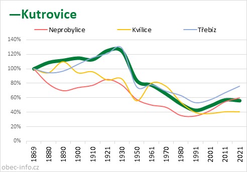 Srovnání počtu obyvatel - Kutrovice