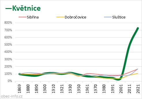 Srovnání počtu obyvatel - Květnice