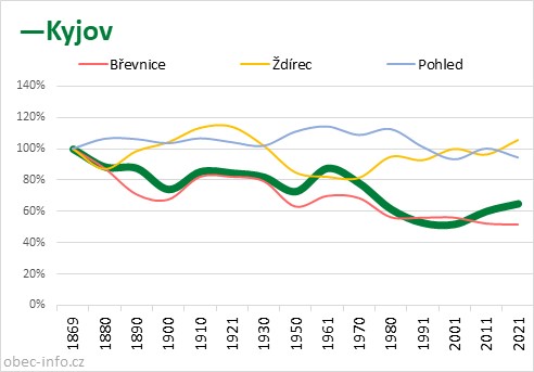 Srovnání počtu obyvatel - Kyjov