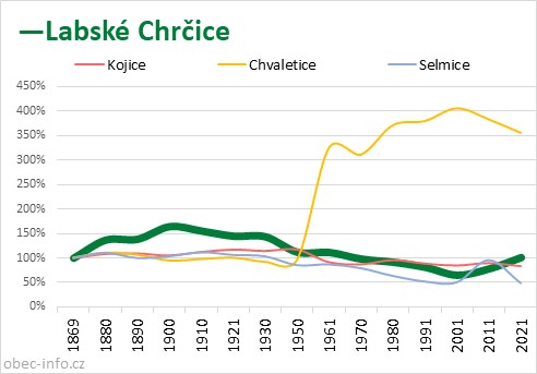 Srovnání počtu obyvatel - Labské Chrčice
