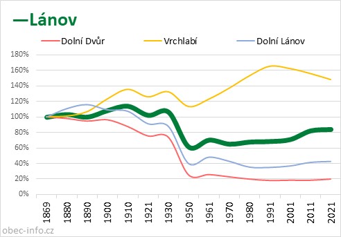 Srovnání počtu obyvatel - Lánov