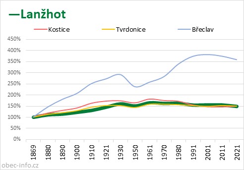 Srovnání počtu obyvatel - Lanžhot