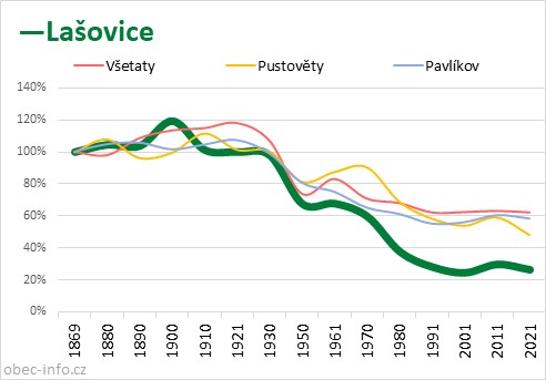 Srovnání počtu obyvatel - Lašovice