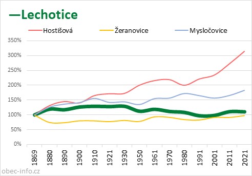 Srovnání počtu obyvatel - Lechotice