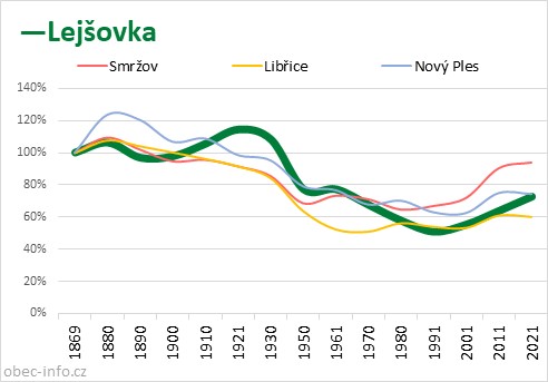 Srovnání počtu obyvatel - Lejšovka