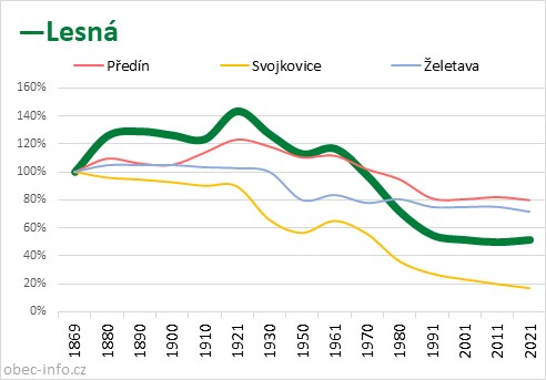 Srovnání počtu obyvatel - Lesná
