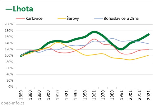 Srovnání počtu obyvatel - Lhota