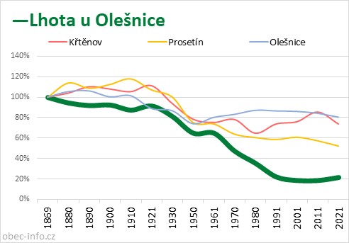 Srovnání počtu obyvatel - Lhota u Olešnice