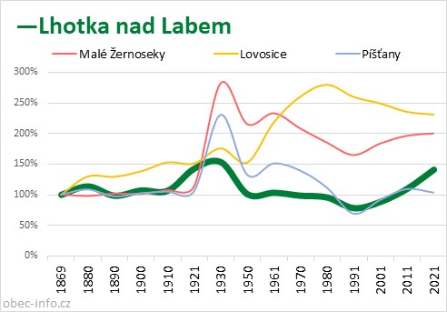 Srovnání počtu obyvatel - Lhotka nad Labem