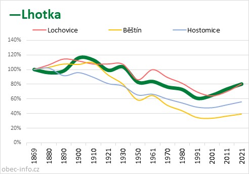 Srovnání počtu obyvatel - Lhotka