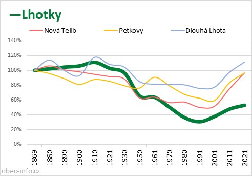 Srovnání počtu obyvatel - Lhotky