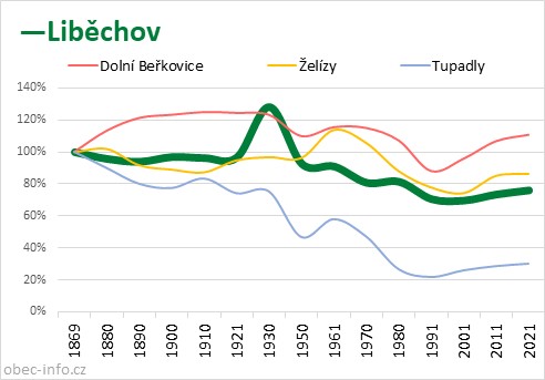 Srovnání počtu obyvatel - Liběchov