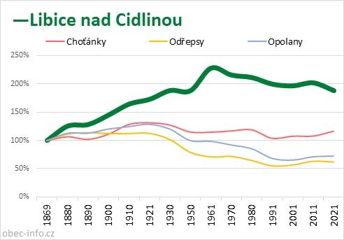 Srovnání počtu obyvatel - Libice nad Cidlinou