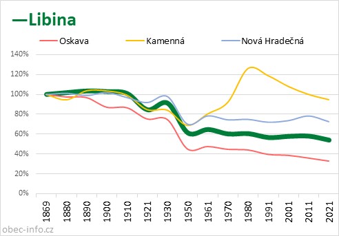 Srovnání počtu obyvatel - Libina