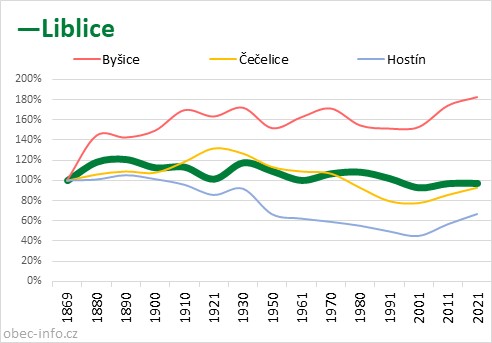 Srovnání počtu obyvatel - Liblice