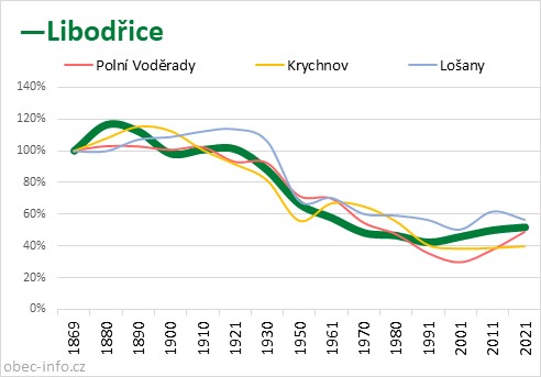 Srovnání počtu obyvatel - Libodřice