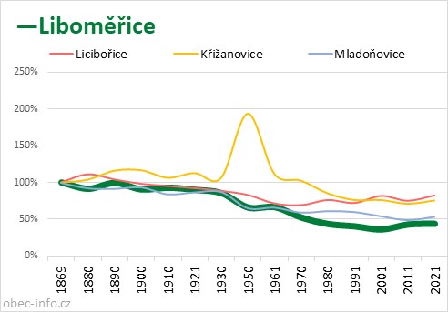 Srovnání počtu obyvatel - Liboměřice