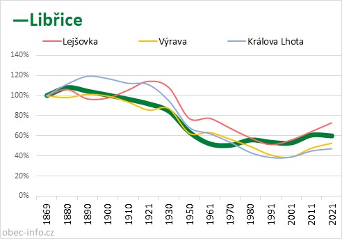 Srovnání počtu obyvatel - Libřice
