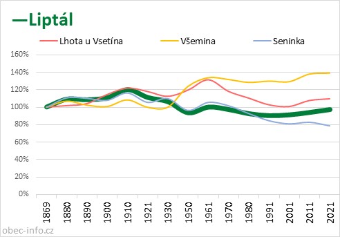 Srovnání počtu obyvatel - Liptál