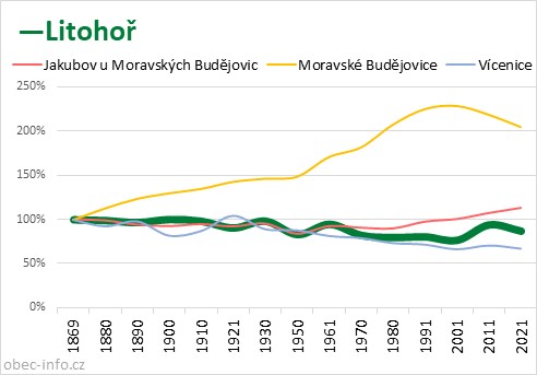 Srovnání počtu obyvatel - Litohoř