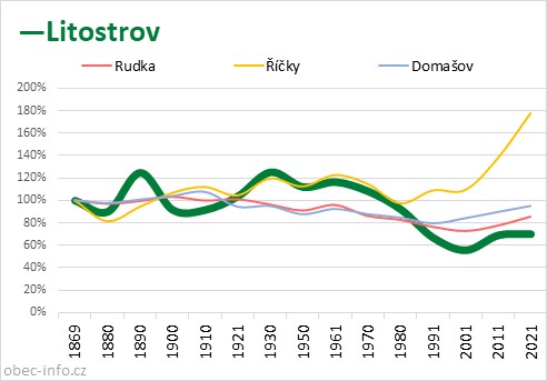 Srovnání počtu obyvatel - Litostrov