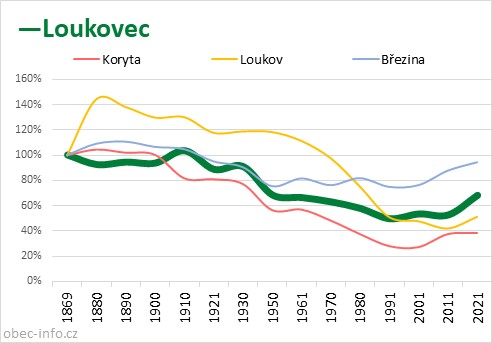 Srovnání počtu obyvatel - Loukovec