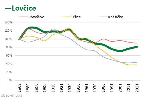 Srovnání počtu obyvatel - Lovčice