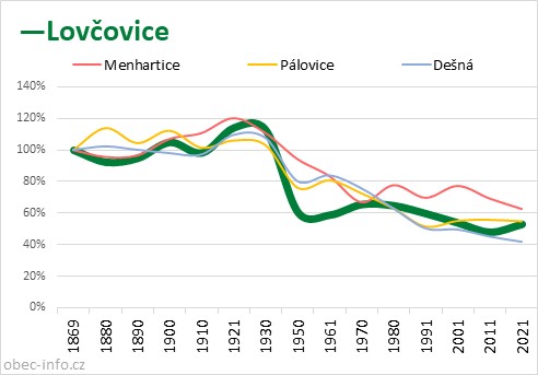 Srovnání počtu obyvatel - Lovčovice