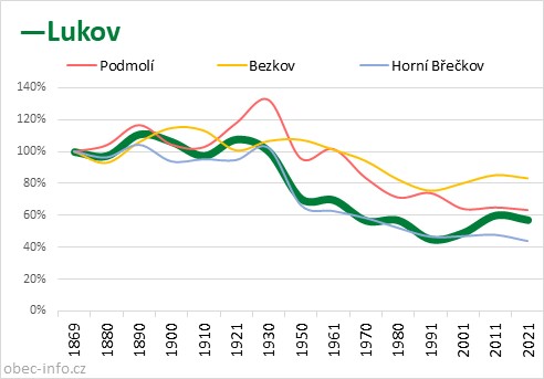 Srovnání počtu obyvatel - Lukov