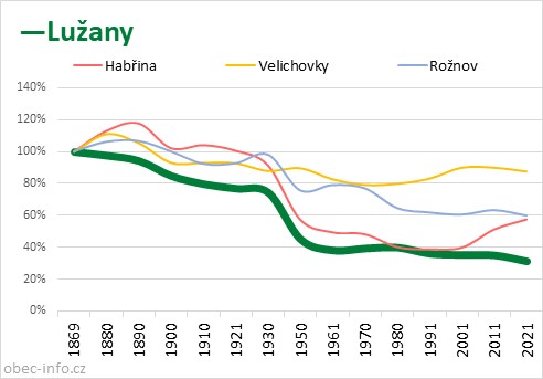 Srovnání počtu obyvatel - Lužany