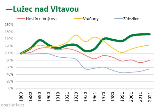 Srovnání počtu obyvatel - Lužec nad Vltavou