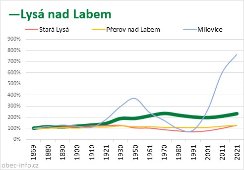 Srovnání počtu obyvatel - Lysá nad Labem