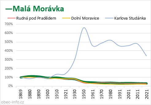 Srovnání počtu obyvatel - Malá Morávka