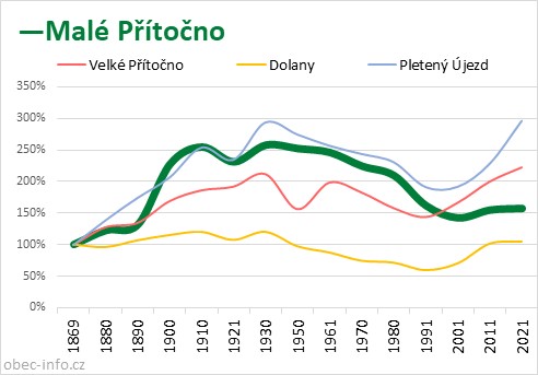 Srovnání počtu obyvatel - Malé Přítočno