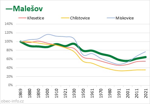 Srovnání počtu obyvatel - Malešov