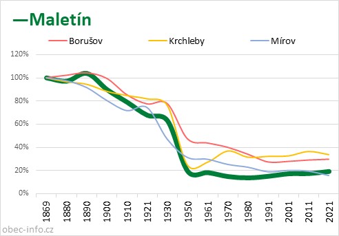 Srovnání počtu obyvatel - Maletín