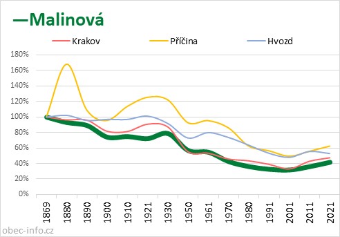 Srovnání počtu obyvatel - Malinová